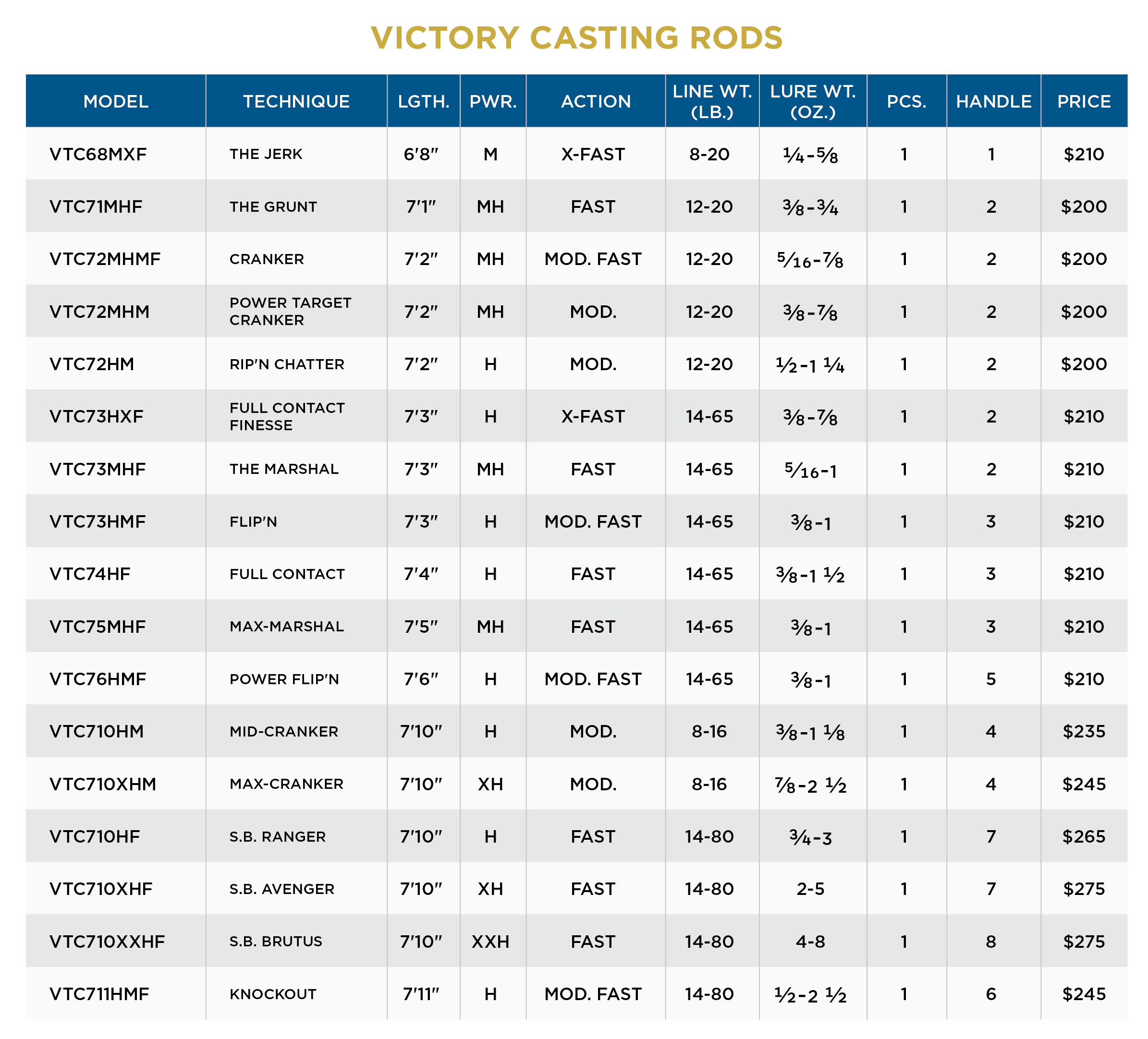 St. Croix Victory Series Casting Rods