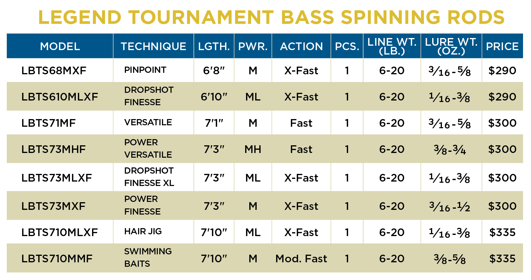 St. Croix Legend Tournament Bass Spinning Rods
