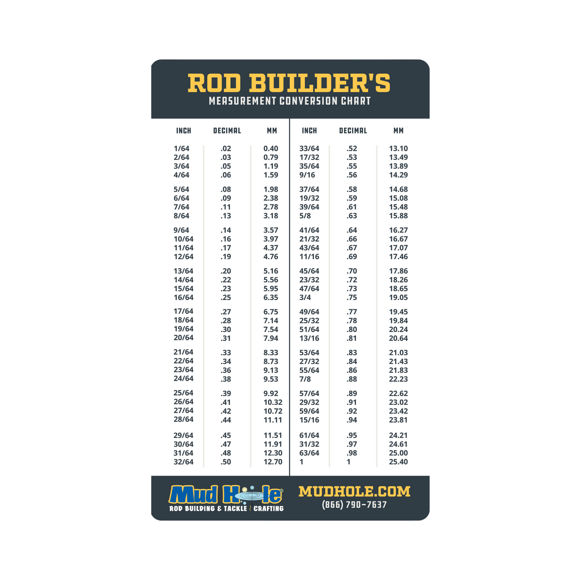 Rod Builder's Measurement Conversion Chart