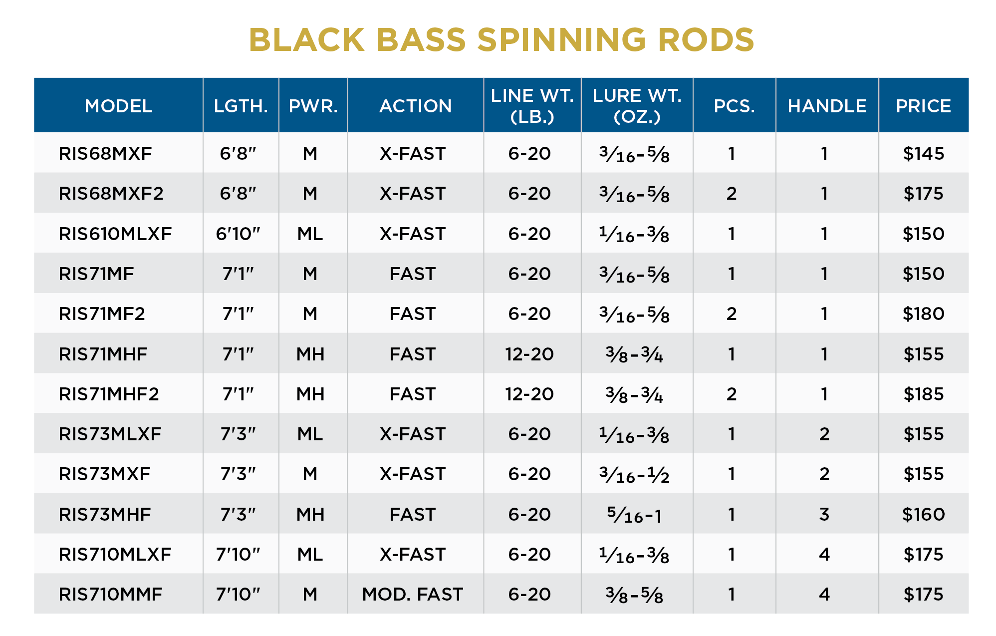 St. Croix Black Bass Spinning Rods