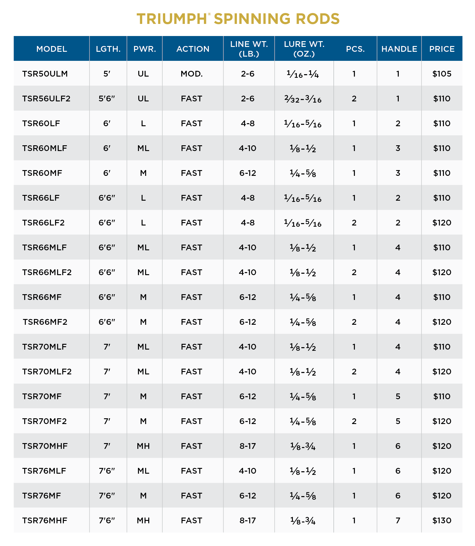 St. Croix Triumph Series Spinning Rods