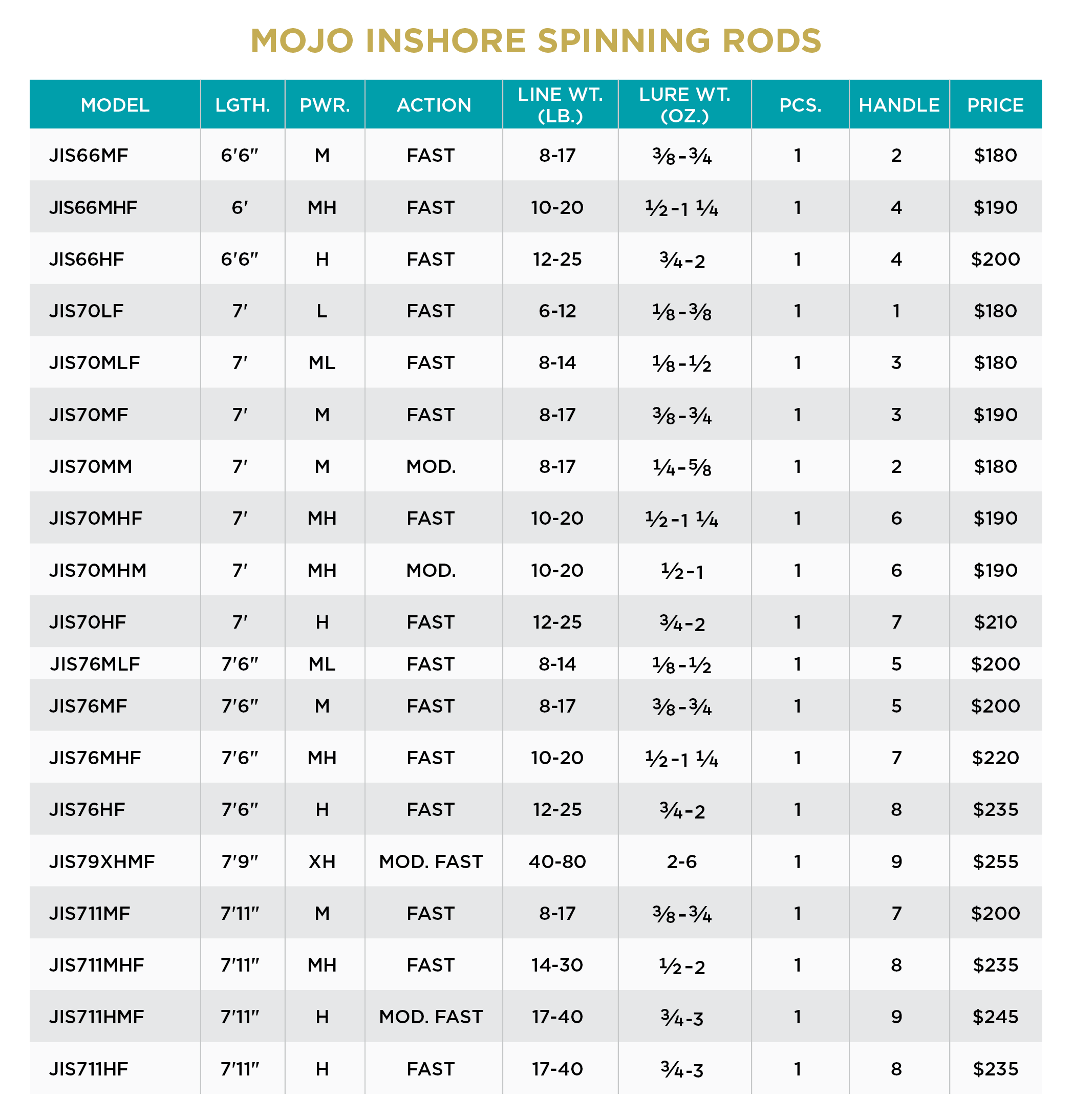 St. Croix Mojo Inshore Spinning Rods