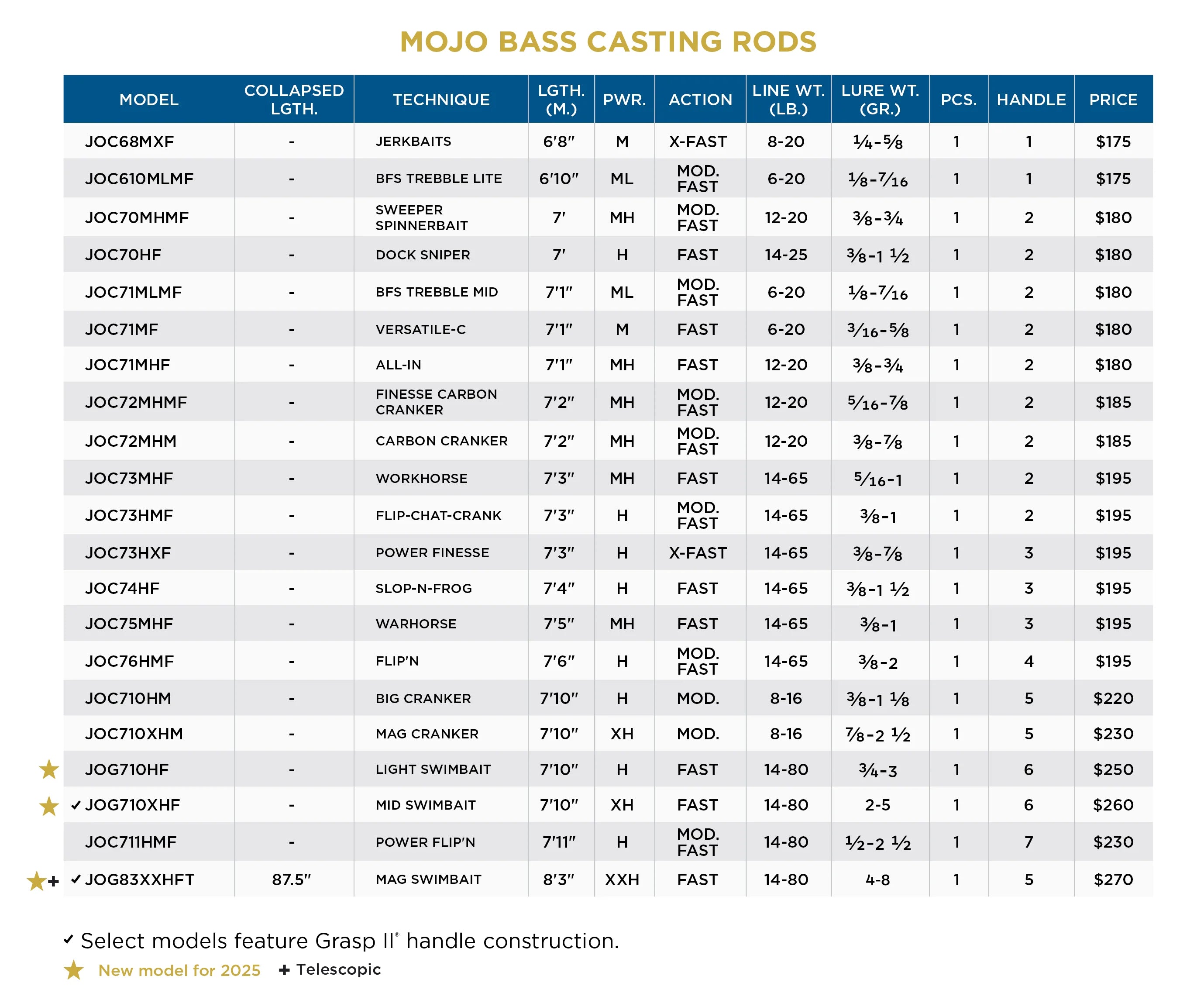 St. Croix Mojo Bass Trigon Casting Rods