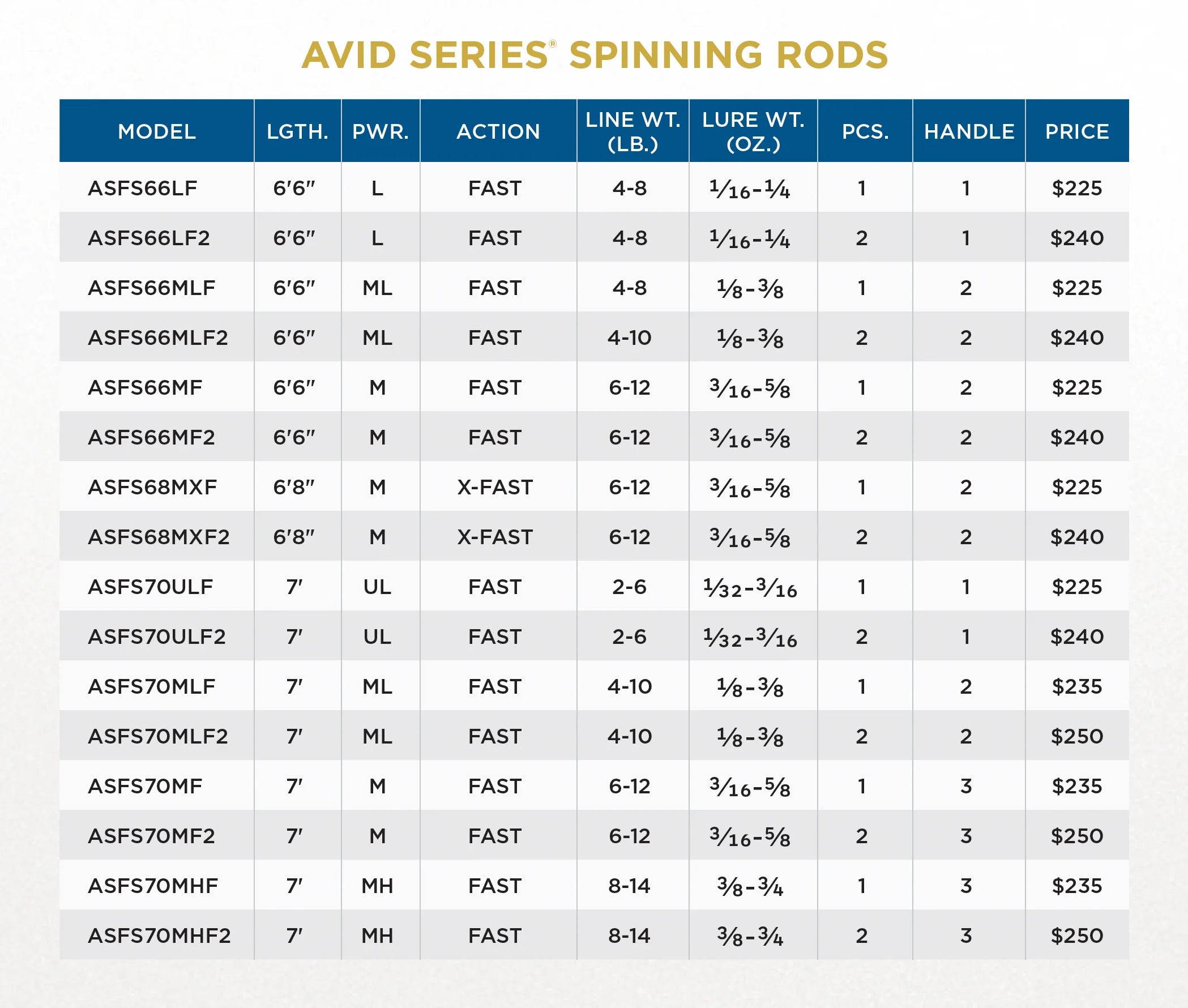 St. Croix Avid Series Spinning Rods