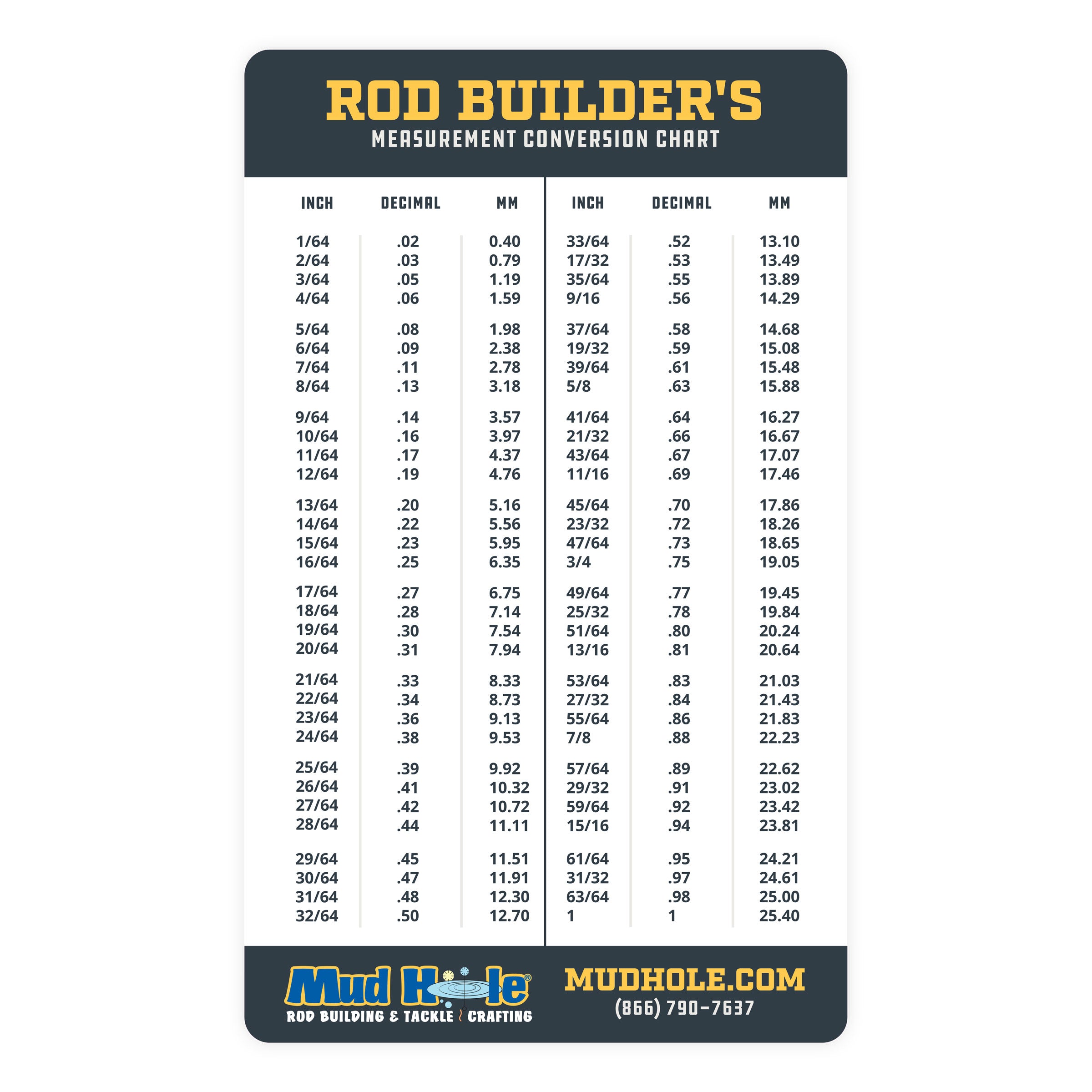 Rod Builder's Measurement Conversion Chart
